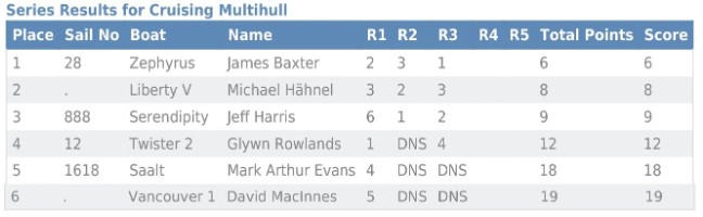 29th Bay Regatta Cruising Multihulls Final Results